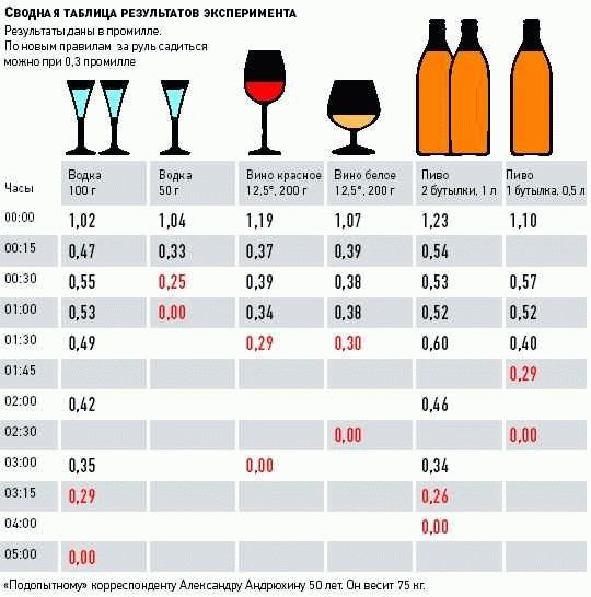 Сколько дней организму нужно, чтобы полностью выйти из состояния алкогольного опьянения?